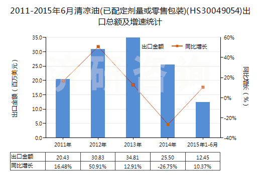 2011-2015年6月清涼油(已配定劑量或零售包裝)(HS30049054)出口總額及增速統(tǒng)計
